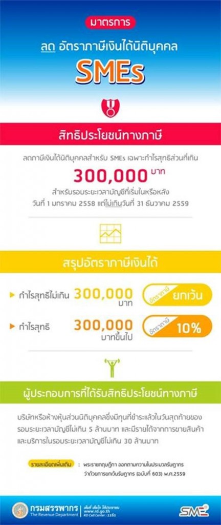มาตรการลดภาษี SMEs